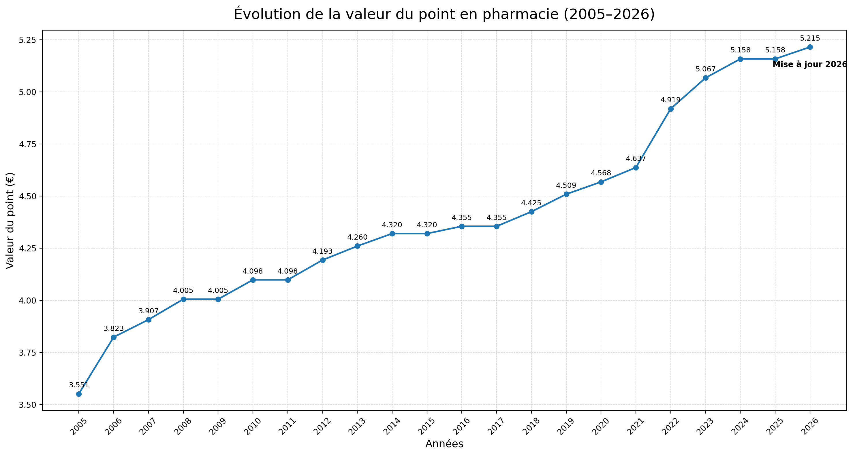 Évolution de la valeur du point en pharmacie de 2005 à 2026